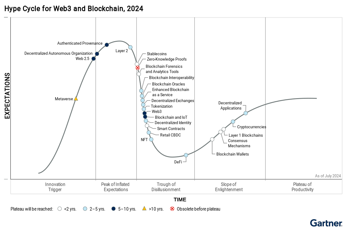 Gartner Hype Cycle for Web3 and Blockchain, 2024